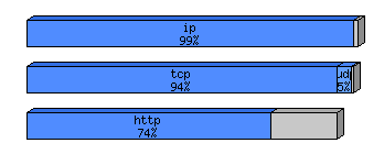 [protocol breakdown chart]