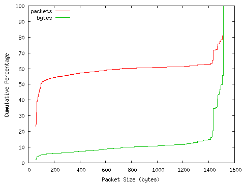 [packet size distribution]