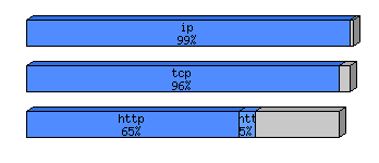 [protocol breakdown chart]