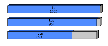 [protocol breakdown chart]
