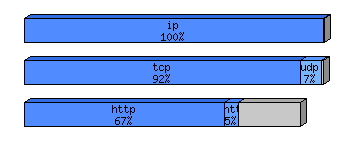[protocol breakdown chart]