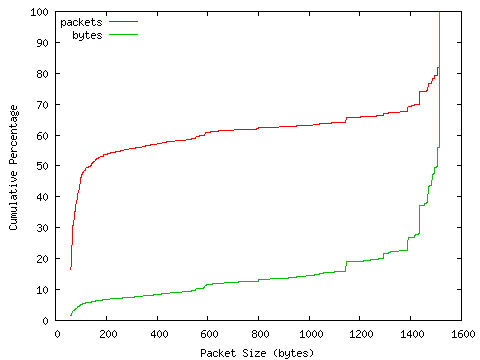[packet size distribution]