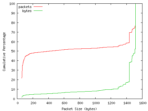 [packet size distribution]