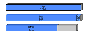 [protocol breakdown chart]