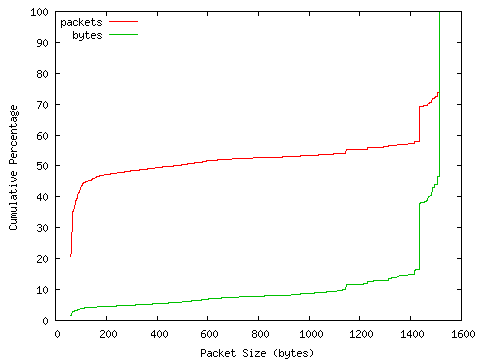[packet size distribution]
