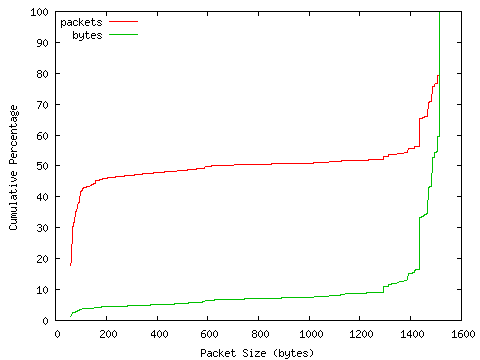 [packet size distribution]