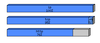 [protocol breakdown chart]