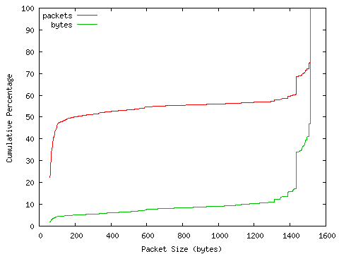[packet size distribution]