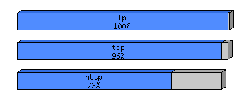[protocol breakdown chart]