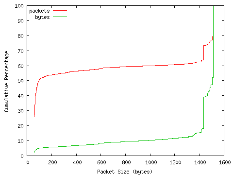 [packet size distribution]