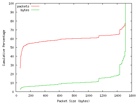 [packet size distribution]