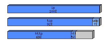 [protocol breakdown chart]