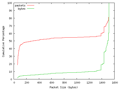 [packet size distribution]