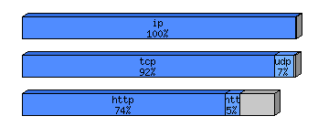 [protocol breakdown chart]