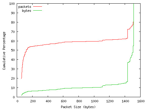 [packet size distribution]