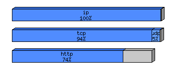 [protocol breakdown chart]