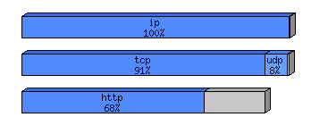 [protocol breakdown chart]