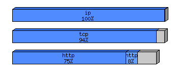 [protocol breakdown chart]