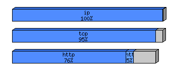 [protocol breakdown chart]