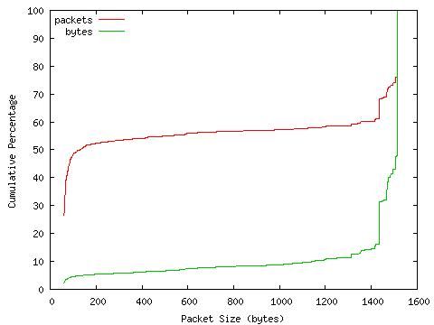 [packet size distribution]