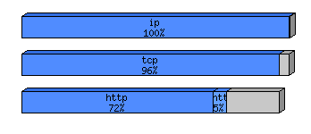 [protocol breakdown chart]