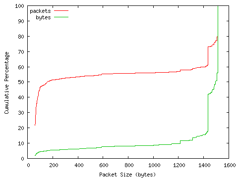 [packet size distribution]