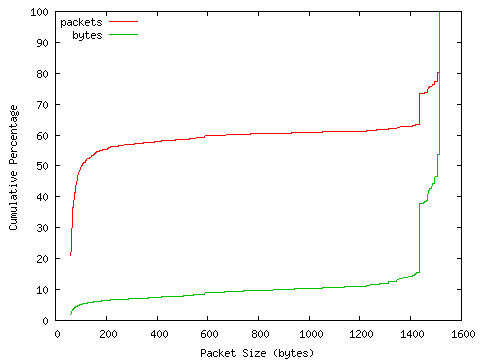 [packet size distribution]