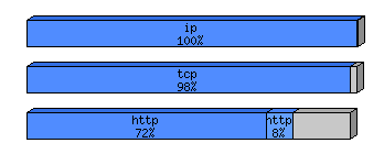 [protocol breakdown chart]