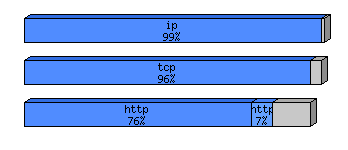 [protocol breakdown chart]