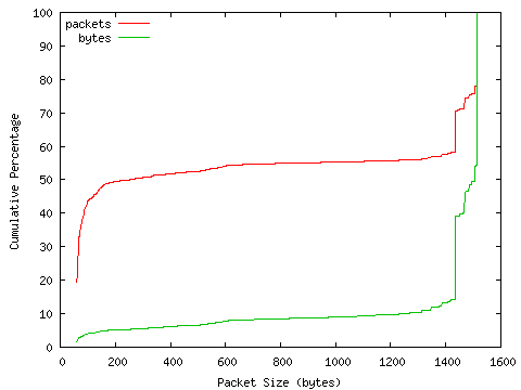 [packet size distribution]