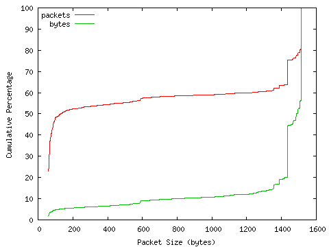 [packet size distribution]