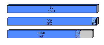[protocol breakdown chart]