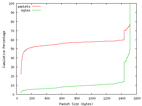 [packet size distribution]