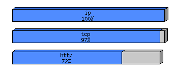 [protocol breakdown chart]