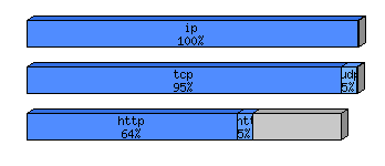 [protocol breakdown chart]