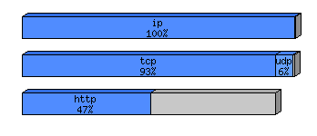 [protocol breakdown chart]