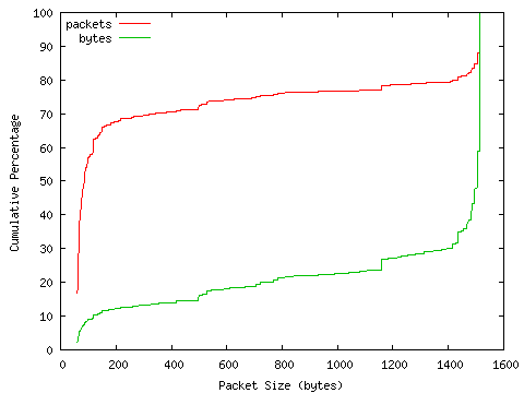 [packet size distribution]