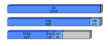 [protocol breakdown chart]