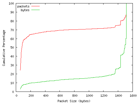 [packet size distribution]