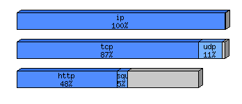 [protocol breakdown chart]