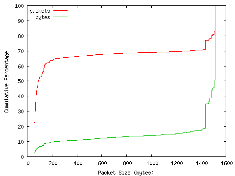 [packet size distribution]