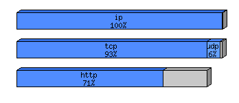 [protocol breakdown chart]