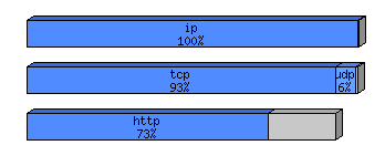 [protocol breakdown chart]