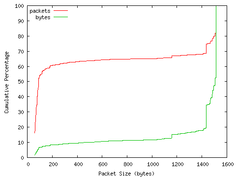 [packet size distribution]