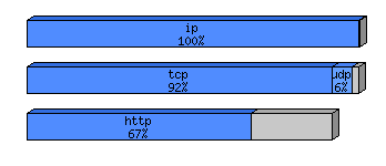 [protocol breakdown chart]