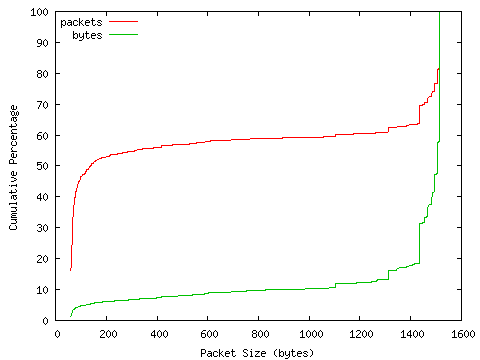 [packet size distribution]