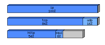 [protocol breakdown chart]