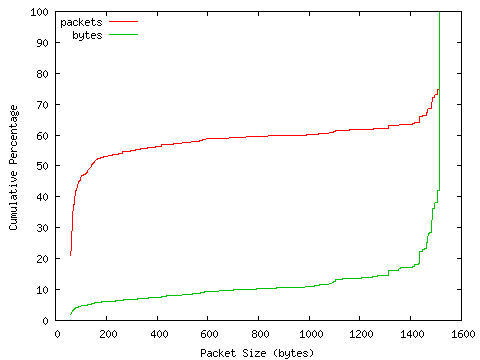 [packet size distribution]
