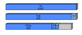 [protocol breakdown chart]