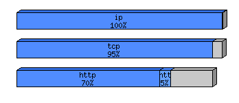 [protocol breakdown chart]